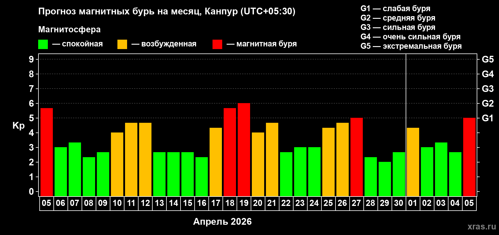 Прогноз максимального суточного геомагнитного индекса Kp на <b>1 месяц</b> (31 день) <b>с 05 апреля по 05 мая 2026 г</b>