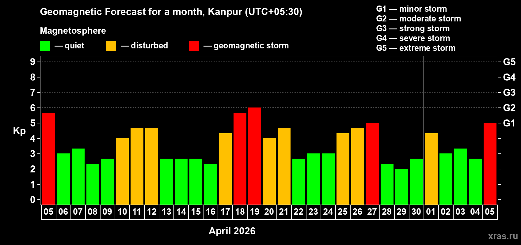 Forecast of the daily maximal value of geomagnetic index&nbsp;Kp for <b>1 month</b> (31 days) <b>from Apr 05, 2026 to May 05, 2026</b>