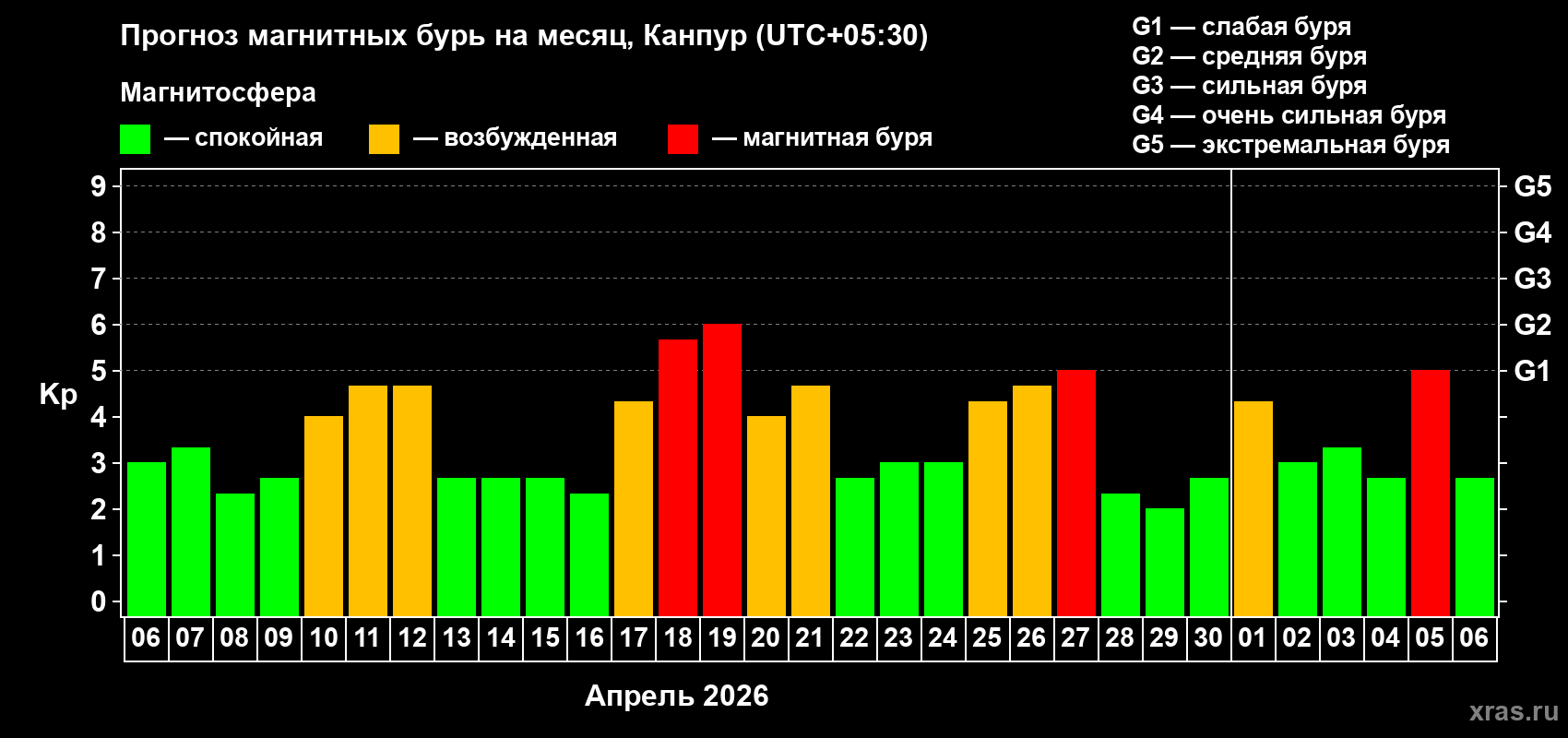 Прогноз максимального суточного геомагнитного индекса Kp на <b>1 месяц</b> (31 день) <b>с 06 апреля по 06 мая 2026 г</b>