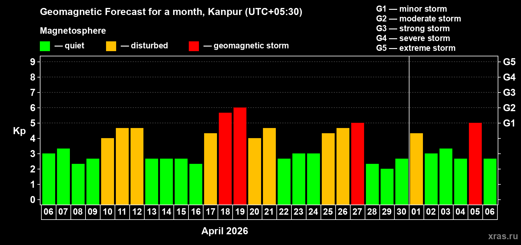 Forecast of the daily maximal value of geomagnetic index&nbsp;Kp for <b>1 month</b> (31 days) <b>from Apr 06, 2026 to May 06, 2026</b>