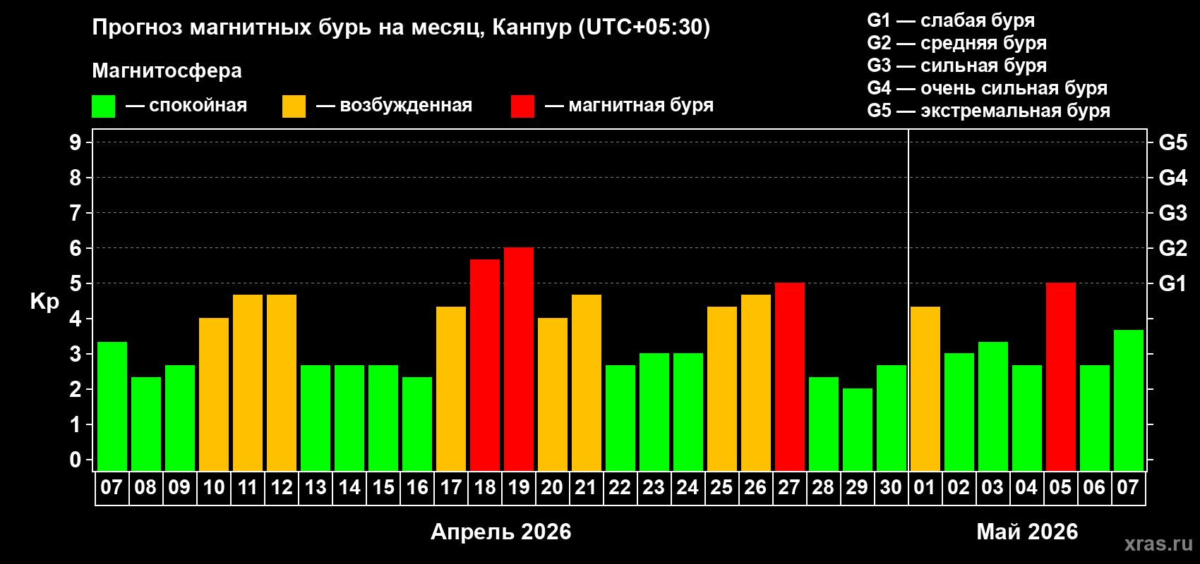 Прогноз максимального суточного геомагнитного индекса Kp на <b>1 месяц</b> (31 день) <b>с 07 апреля по 07 мая 2026 г</b>