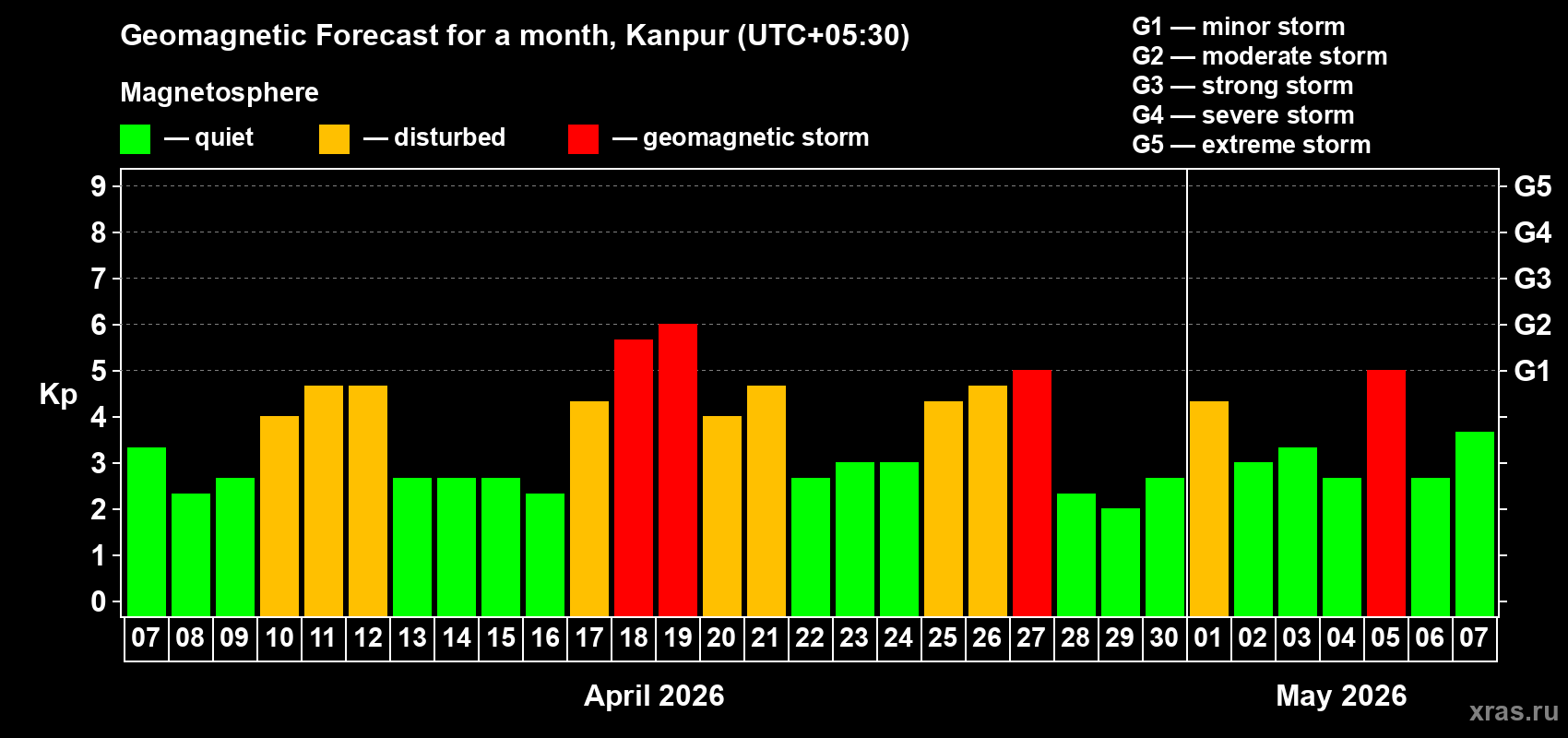 Forecast of the daily maximal value of geomagnetic index&nbsp;Kp for <b>1 month</b> (31 days) <b>from Apr 07, 2026 to May 07, 2026</b>