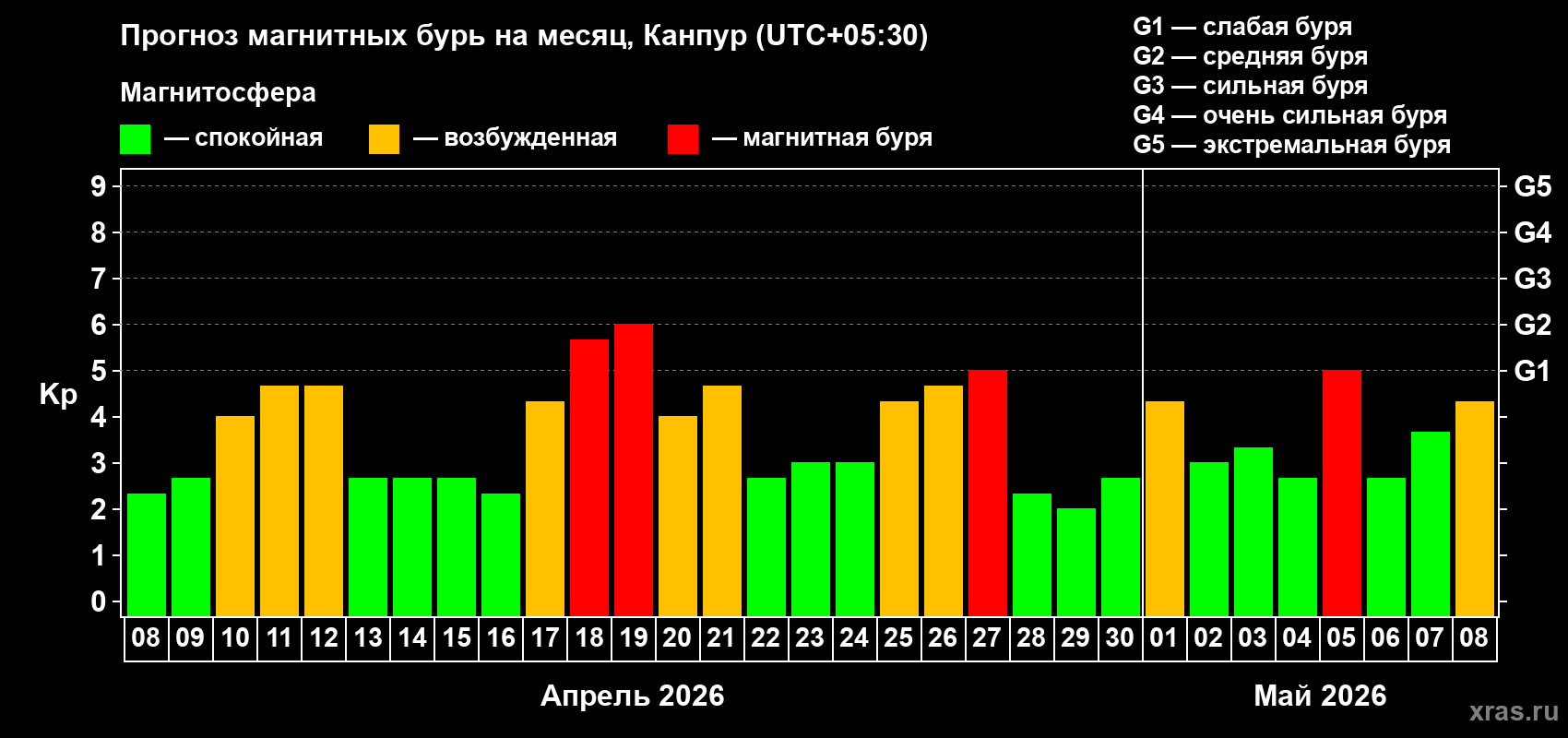 Прогноз максимального суточного геомагнитного индекса Kp на <b>1 месяц</b> (31 день) <b>с 08 апреля по 08 мая 2026 г</b>