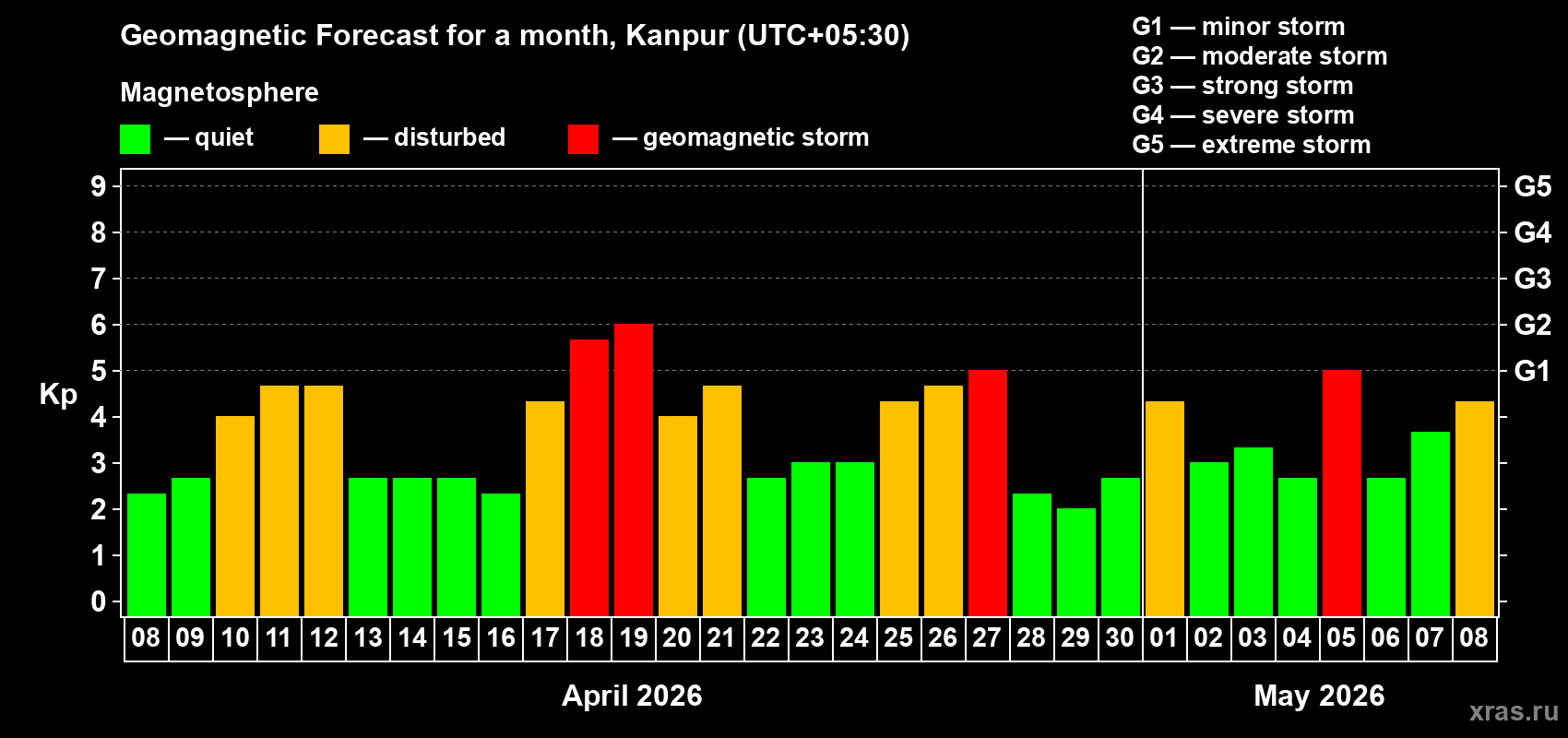 Forecast of the daily maximal value of geomagnetic index&nbsp;Kp for <b>1 month</b> (31 days) <b>from Apr 08, 2026 to May 08, 2026</b>