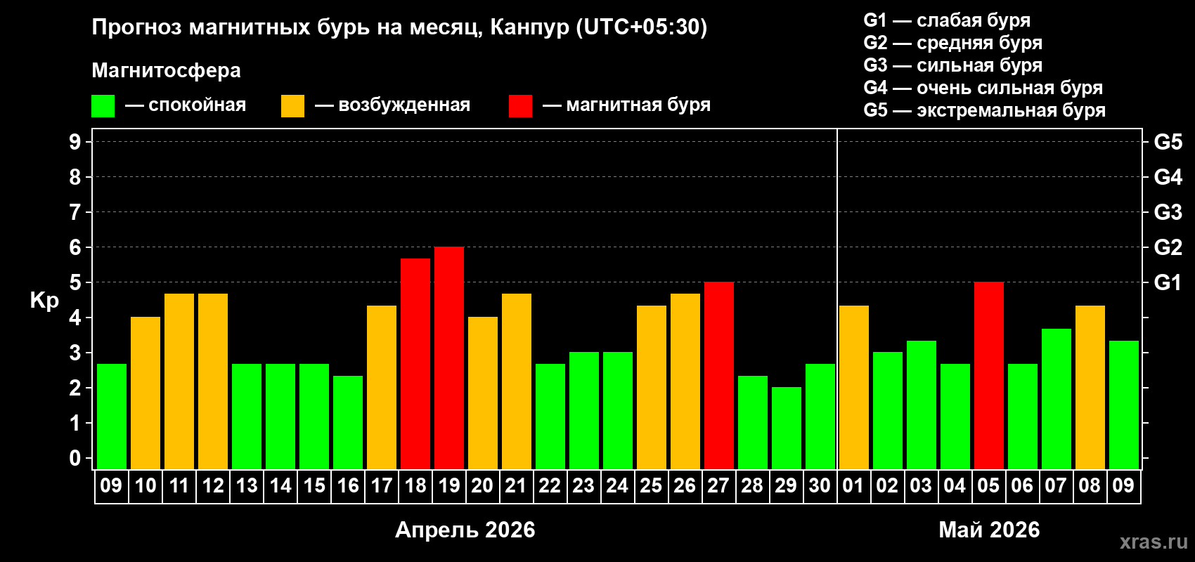 Прогноз максимального суточного геомагнитного индекса Kp на <b>1 месяц</b> (31 день) <b>с 09 апреля по 09 мая 2026 г</b>