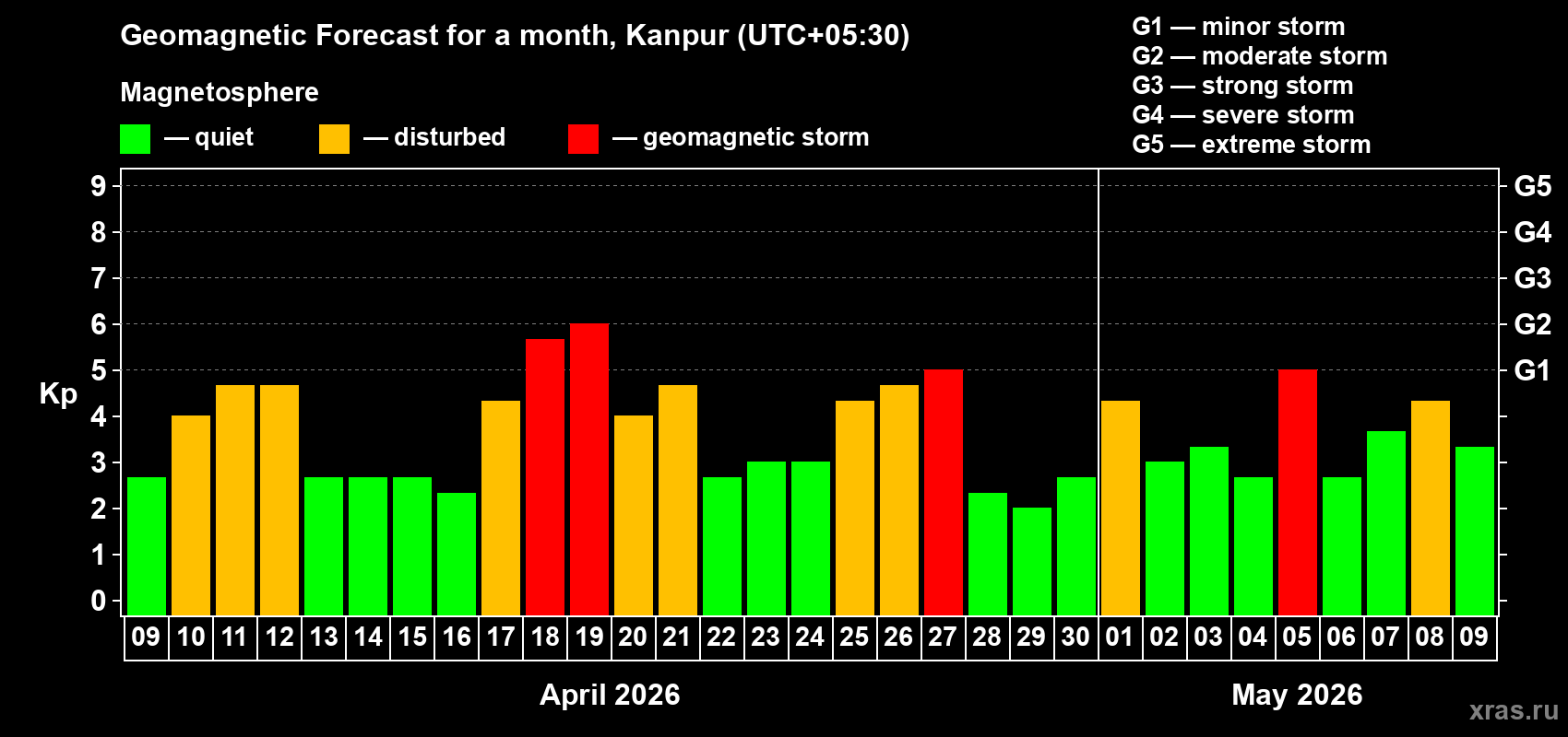 Forecast of the daily maximal value of geomagnetic index&nbsp;Kp for <b>1 month</b> (31 days) <b>from Apr 09, 2026 to May 09, 2026</b>