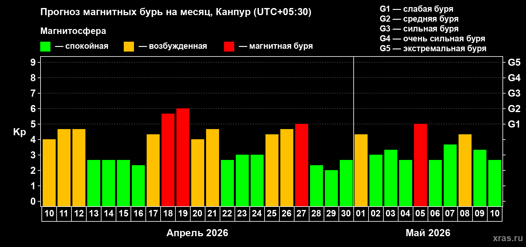 Прогноз максимального суточного геомагнитного индекса&nbsp;Kp на <b>1 месяц</b> (31 день) <b>с 10 апреля по 10 мая 2026 г</b>