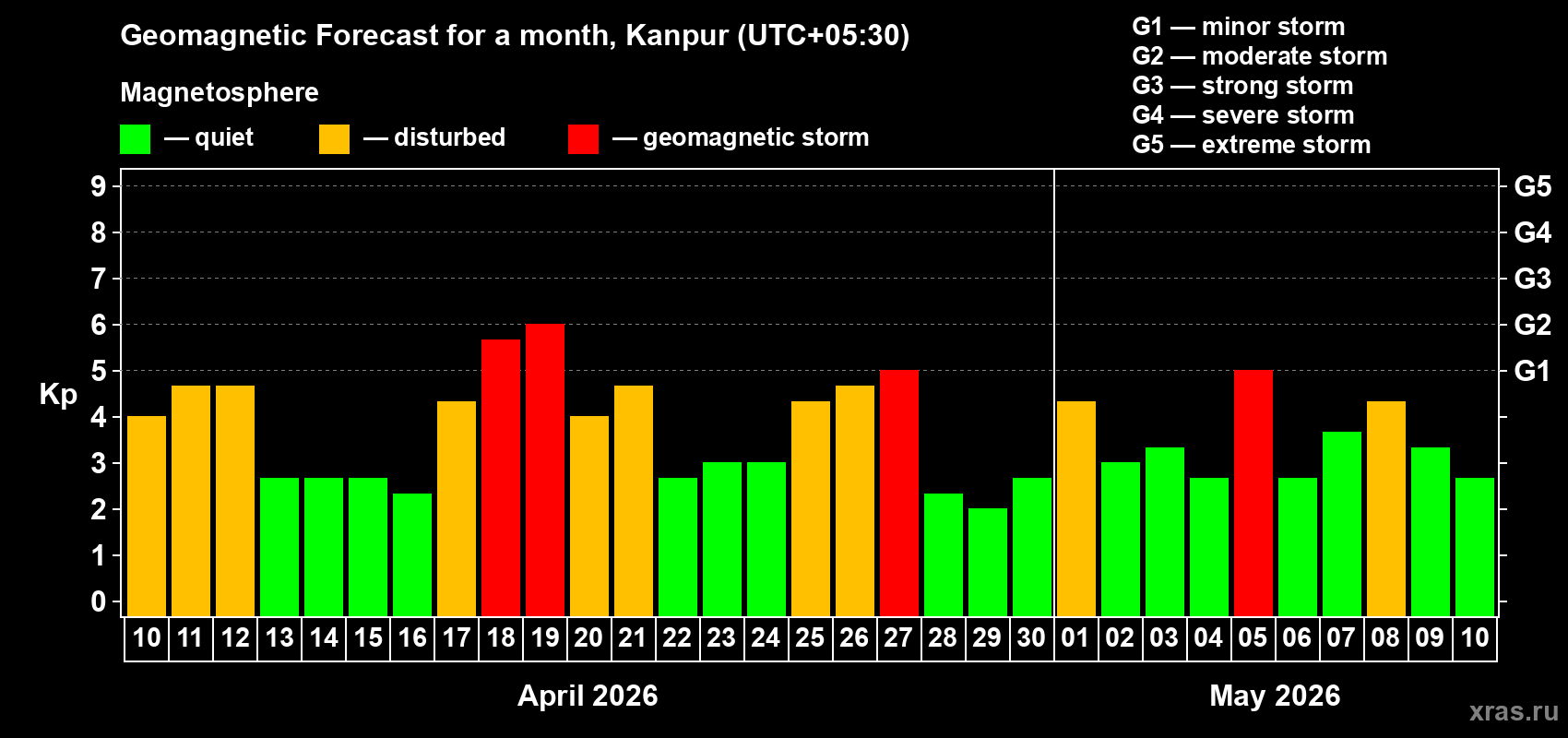 Forecast of the daily maximal value of geomagnetic index&nbsp;Kp for <b>1 month</b> (31 days) <b>from Apr 10, 2026 to May 10, 2026</b>