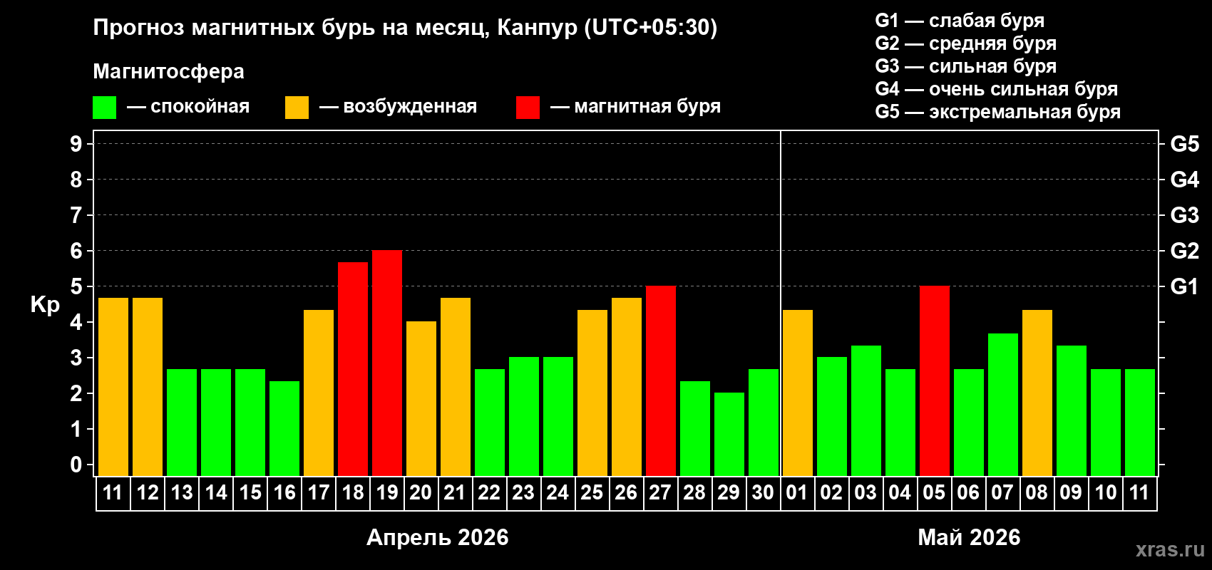 Прогноз максимального суточного геомагнитного индекса Kp на <b>1 месяц</b> (31 день) <b>с 11 апреля по 11 мая 2026 г</b>