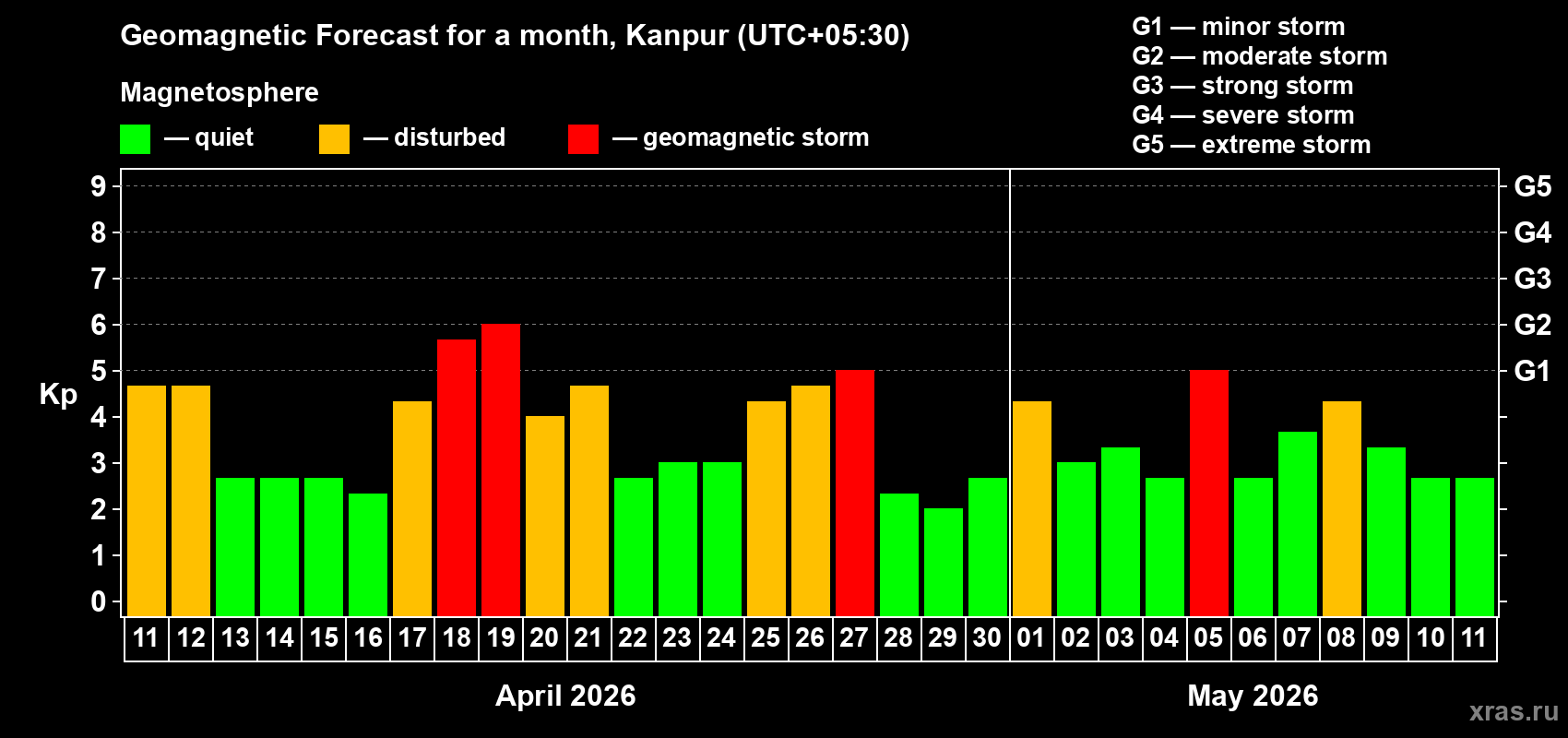 Forecast of the daily maximal value of geomagnetic index&nbsp;Kp for <b>1 month</b> (31 days) <b>from Apr 11, 2026 to May 11, 2026</b>