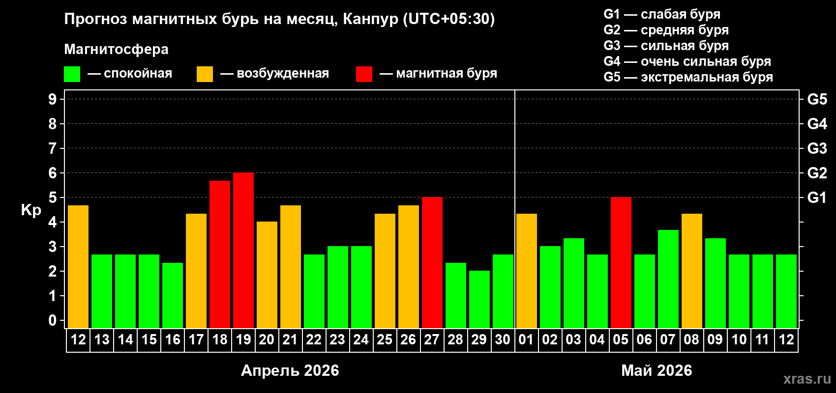 Прогноз максимального суточного геомагнитного индекса&nbsp;Kp на <b>1 месяц</b> (31 день) <b>с 12 апреля по 12 мая 2026 г</b>