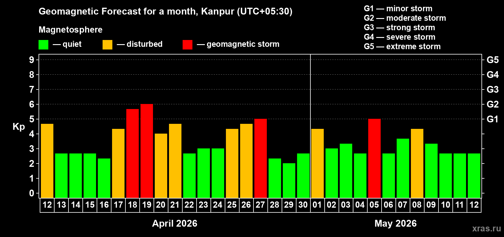 Forecast of the daily maximal value of geomagnetic index&nbsp;Kp for <b>1 month</b> (31 days) <b>from Apr 12, 2026 to May 12, 2026</b>