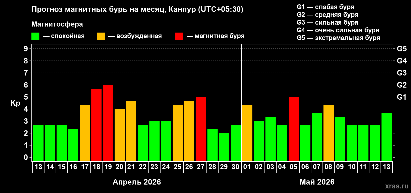 Прогноз максимального суточного геомагнитного индекса&nbsp;Kp на <b>1 месяц</b> (31 день) <b>с 13 апреля по 13 мая 2026 г</b>
