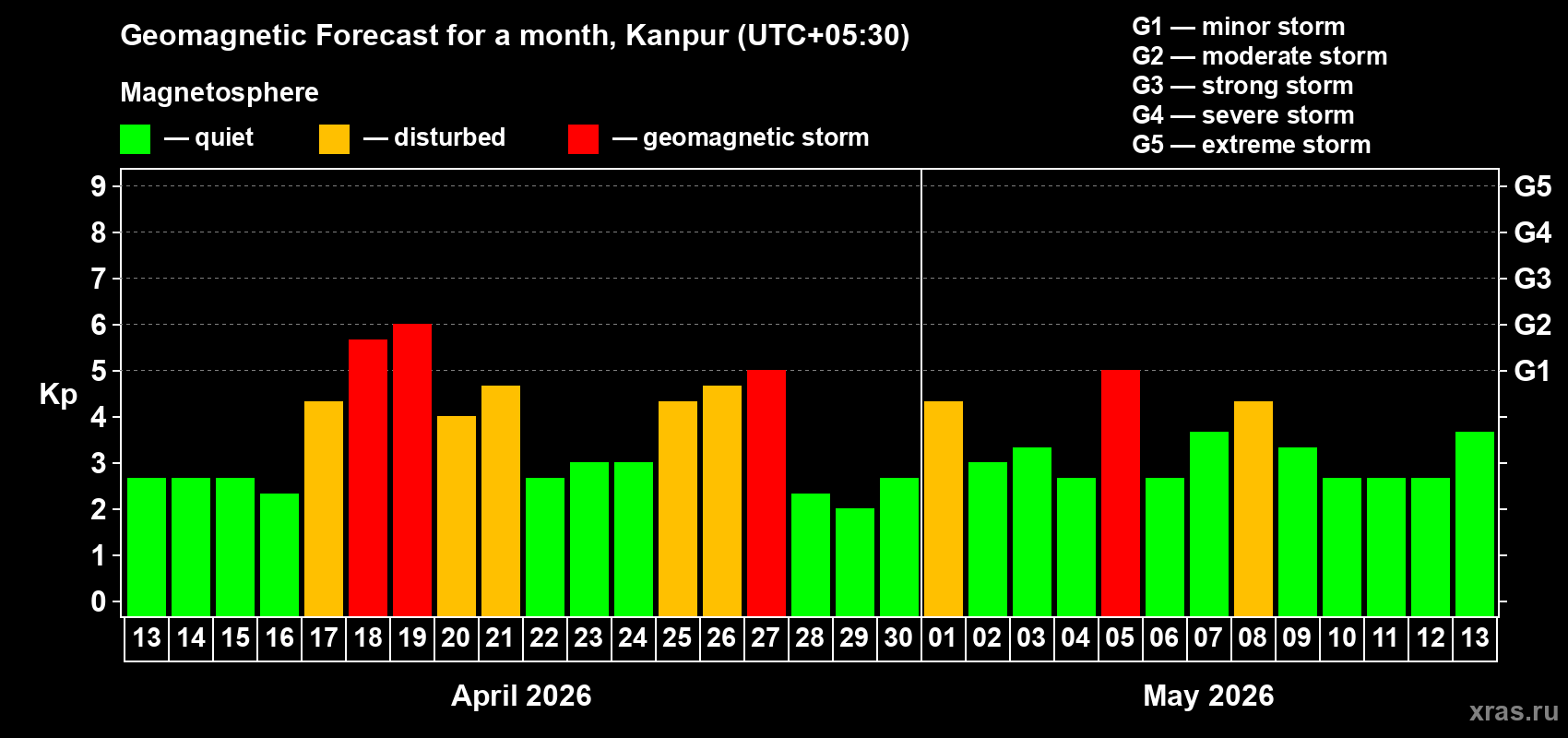 Forecast of the daily maximal value of geomagnetic index&nbsp;Kp for <b>1 month</b> (31 days) <b>from Apr 13, 2026 to May 13, 2026</b>