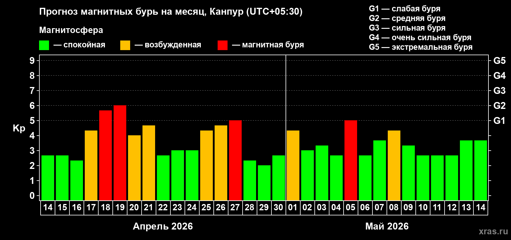 Прогноз максимального суточного геомагнитного индекса&nbsp;Kp на <b>1 месяц</b> (31 день) <b>с 14 апреля по 14 мая 2026 г</b>