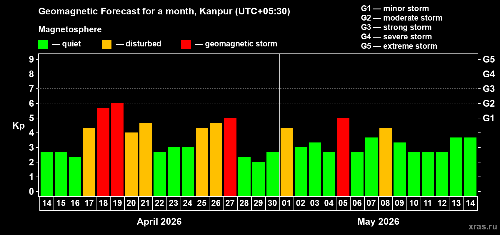 Forecast of the daily maximal value of geomagnetic index&nbsp;Kp for <b>1 month</b> (31 days) <b>from Apr 14, 2026 to May 14, 2026</b>