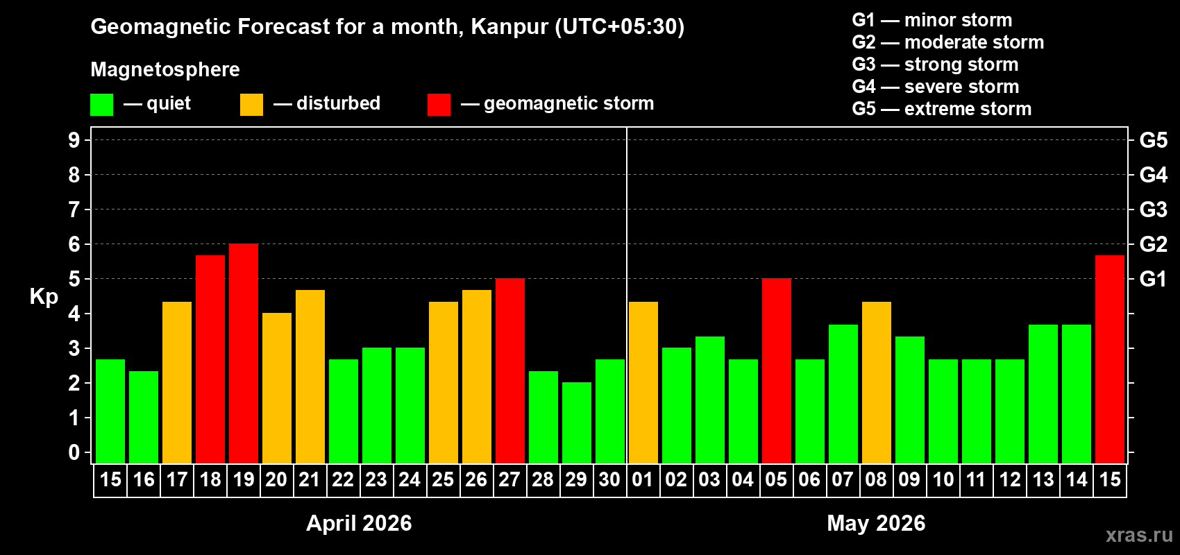 Forecast of the daily maximal value of geomagnetic index&nbsp;Kp for <b>1 month</b> (31 days) <b>from Apr 15, 2026 to May 15, 2026</b>