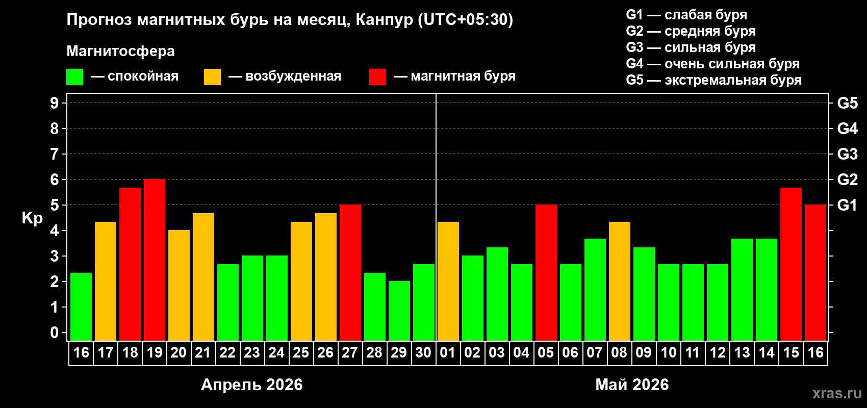 Прогноз максимального суточного геомагнитного индекса Kp на <b>1 месяц</b> (31 день) <b>с 16 апреля по 16 мая 2026 г</b>
