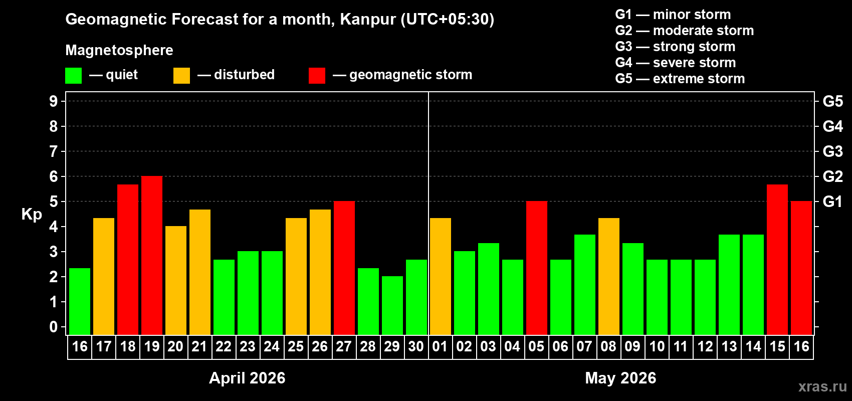 Forecast of the daily maximal value of geomagnetic index&nbsp;Kp for <b>1 month</b> (31 days) <b>from Apr 16, 2026 to May 16, 2026</b>
