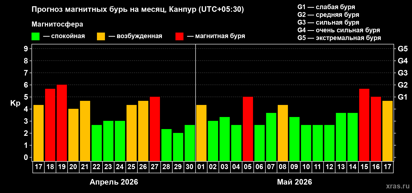 Прогноз максимального суточного геомагнитного индекса&nbsp;Kp на <b>1 месяц</b> (31 день) <b>с 17 апреля по 17 мая 2026 г</b>