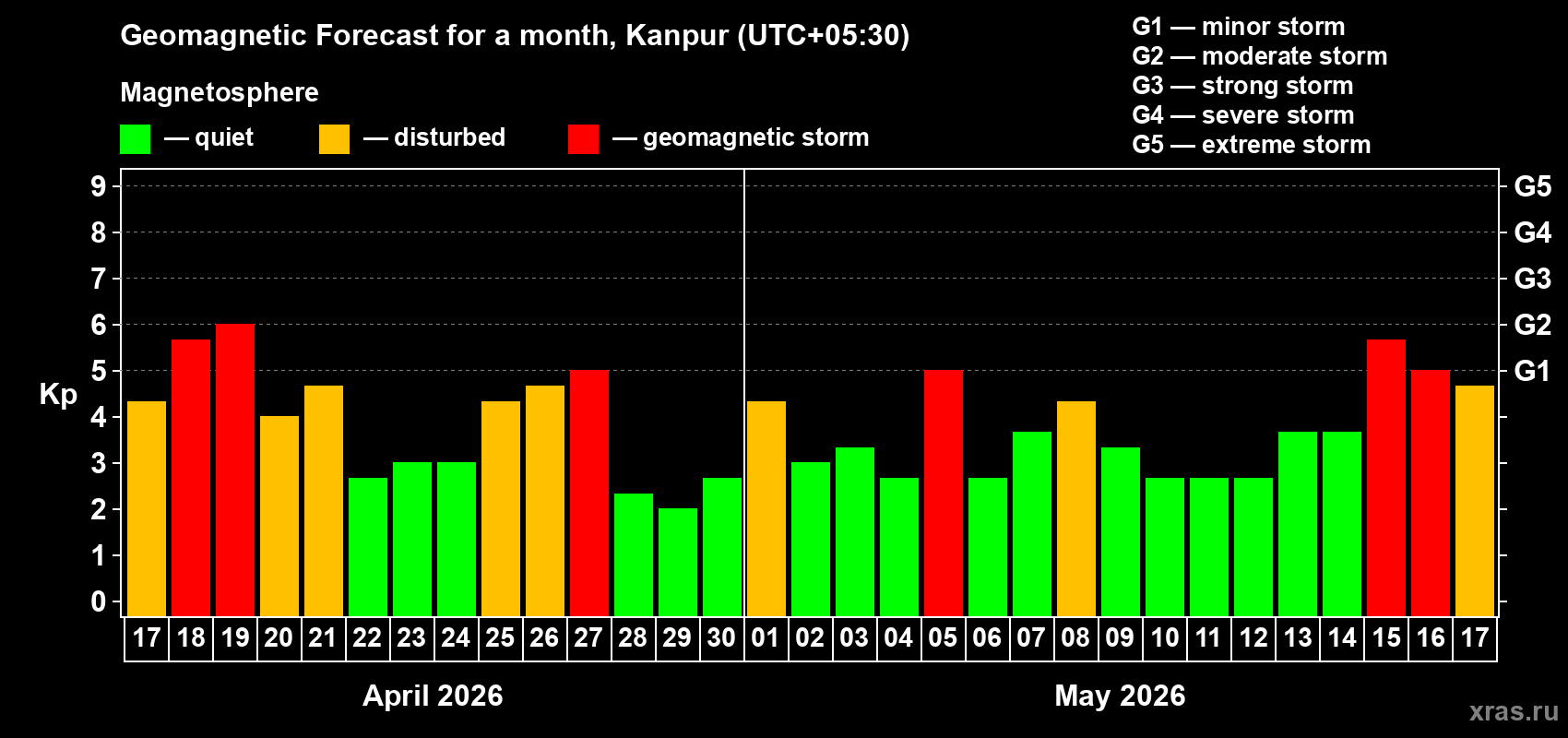 Forecast of the daily maximal value of geomagnetic index&nbsp;Kp for <b>1 month</b> (31 days) <b>from Apr 17, 2026 to May 17, 2026</b>
