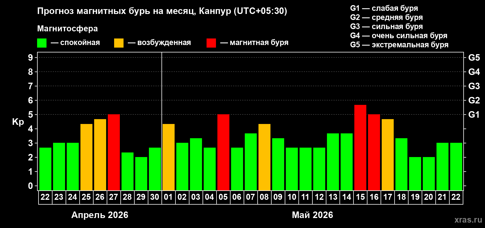 Прогноз максимального суточного геомагнитного индекса&nbsp;Kp на <b>1 месяц</b> (31 день) <b>с 22 апреля по 22 мая 2026 г</b>