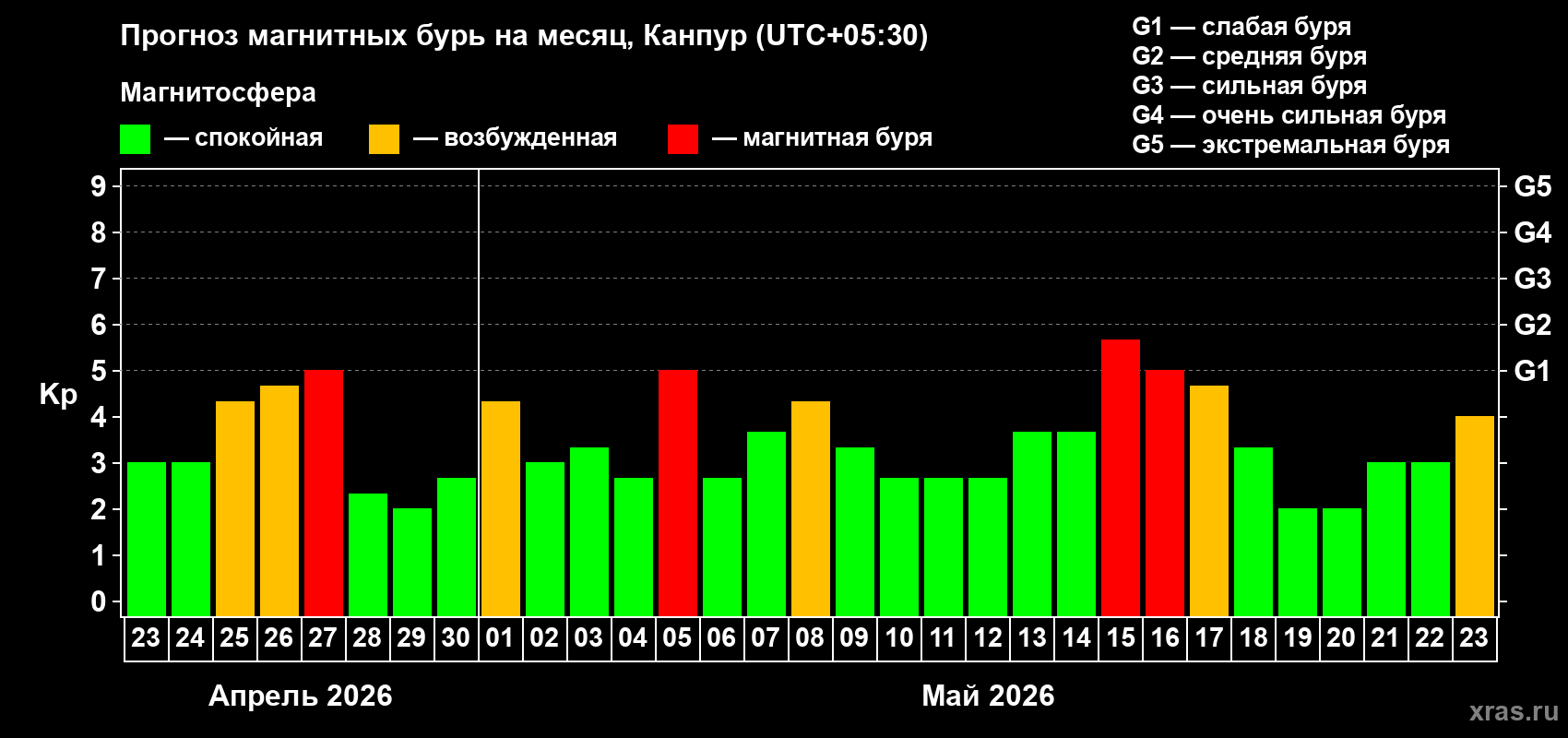 Прогноз максимального суточного геомагнитного индекса Kp на <b>1 месяц</b> (31 день) <b>с 23 апреля по 23 мая 2026 г</b>