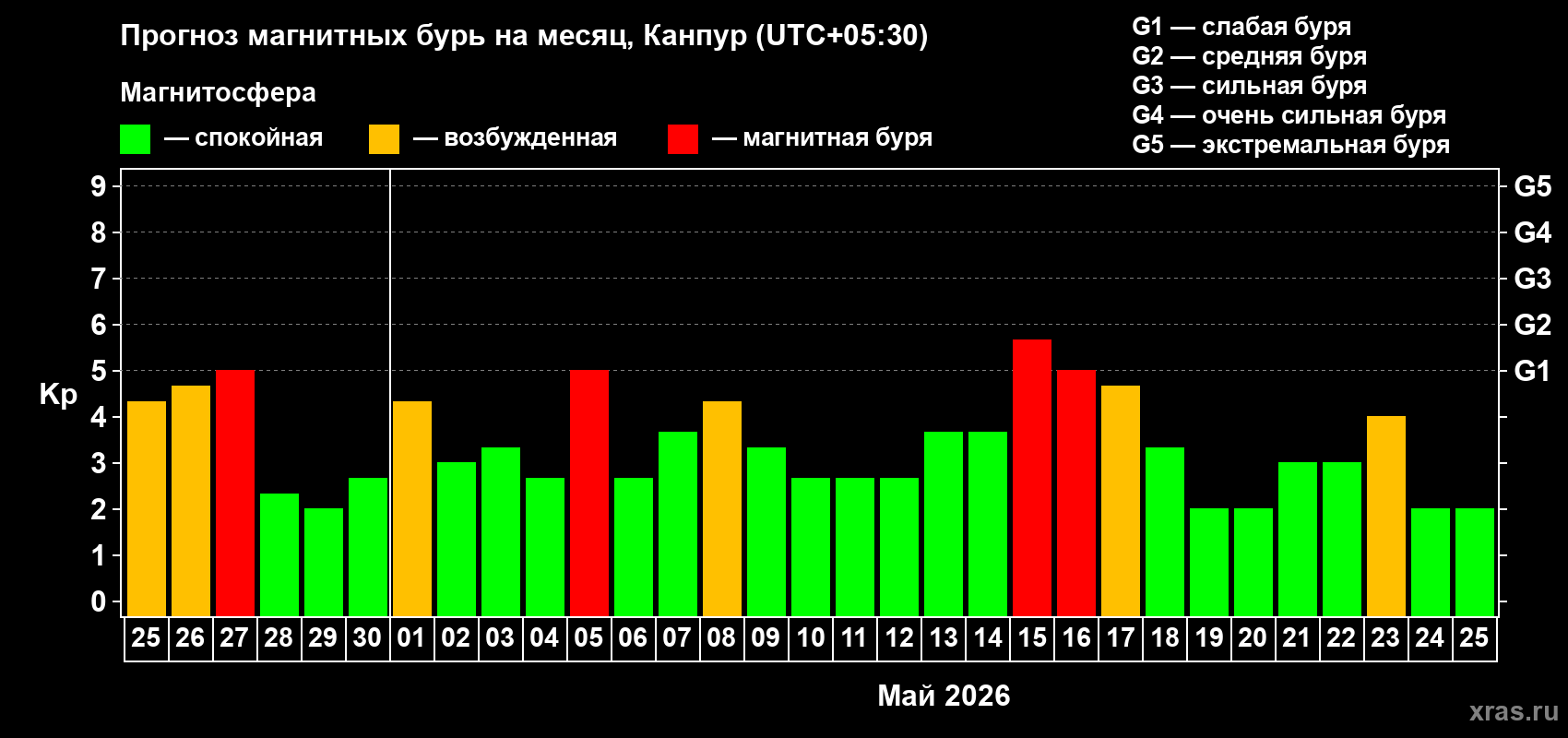 Прогноз максимального суточного геомагнитного индекса&nbsp;Kp на <b>1 месяц</b> (31 день) <b>с 25 апреля по 25 мая 2026 г</b>