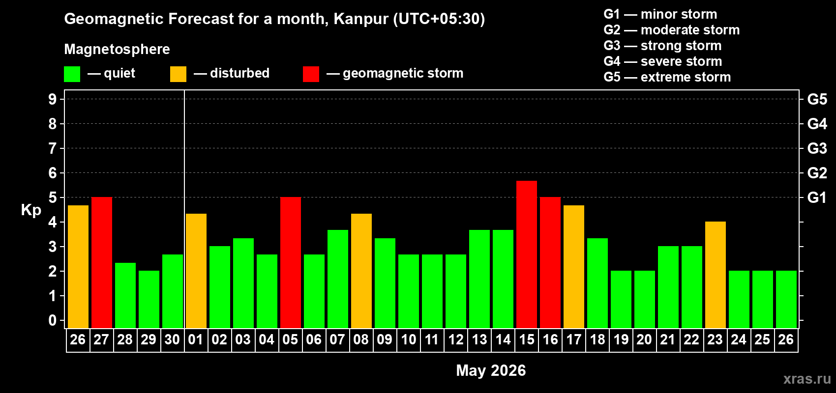 Forecast of the daily maximal value of geomagnetic index&nbsp;Kp for <b>1 month</b> (31 days) <b>from Apr 26, 2026 to May 26, 2026</b>