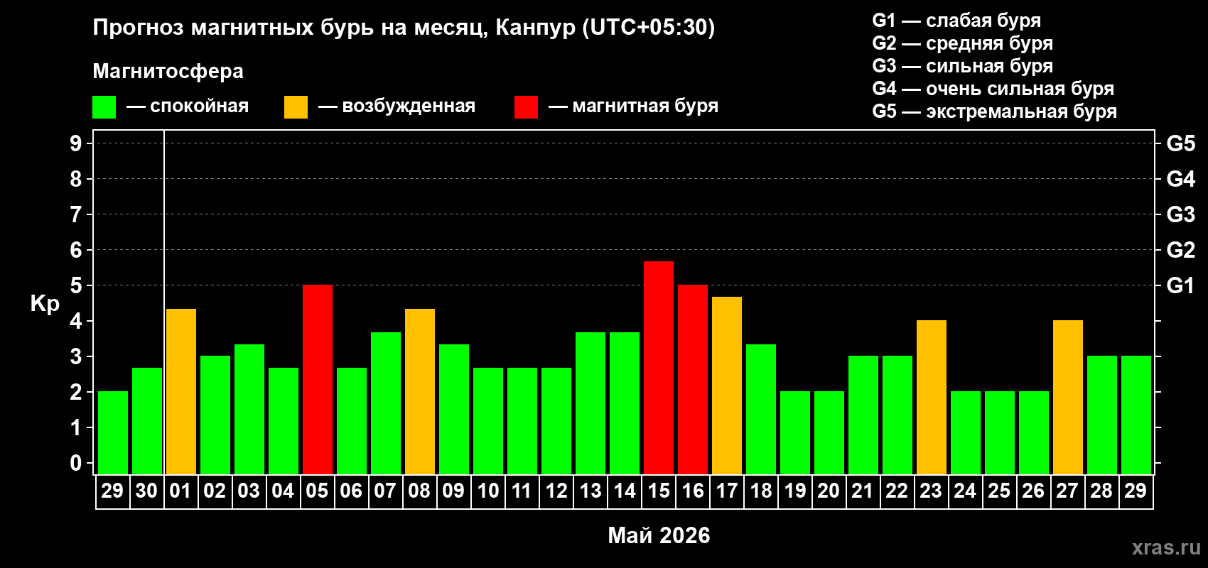 Прогноз максимального суточного геомагнитного индекса&nbsp;Kp на <b>1 месяц</b> (31 день) <b>с 29 апреля по 29 мая 2026 г</b>