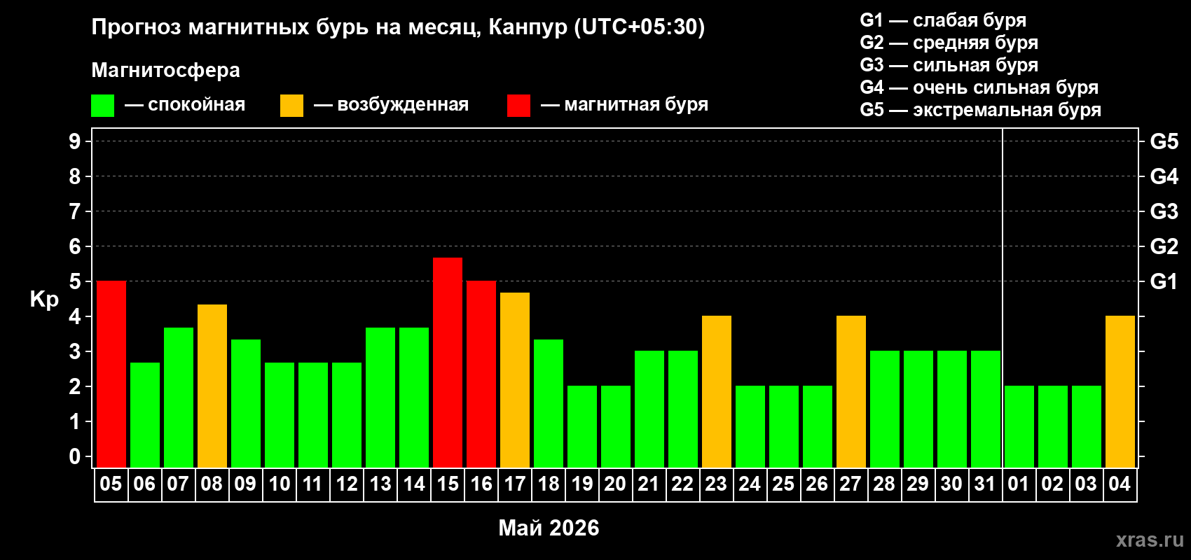 Прогноз максимального суточного геомагнитного индекса&nbsp;Kp на <b>1 месяц</b> (31 день) <b>с 05 мая по 04 июня 2026 г</b>