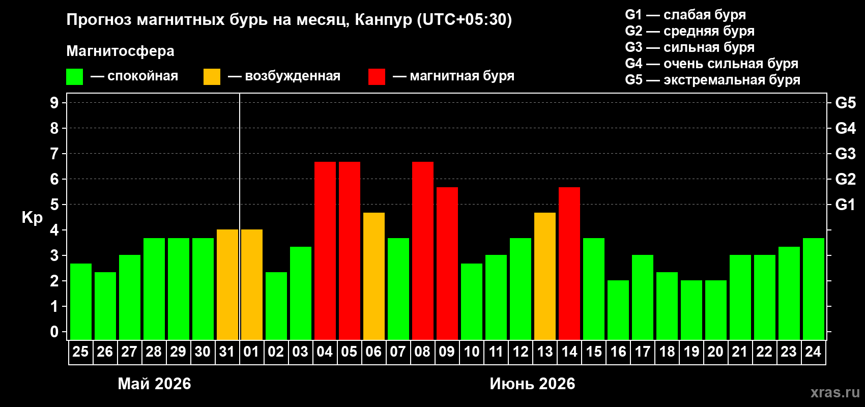 Прогноз максимального суточного геомагнитного индекса Kp на <b>1 месяц</b> (31 день) <b>с 25 мая по 24 июня 2026 г</b>