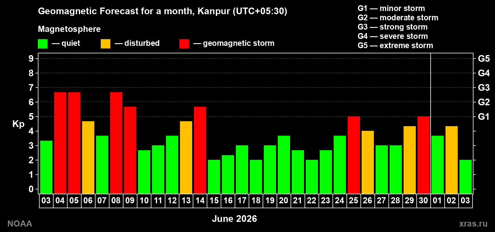 Forecast of the daily maximal value of geomagnetic index&nbsp;Kp for <b>1 month</b> (31 days) <b>from Jun 03, 2026 to Jul 03, 2026</b>
