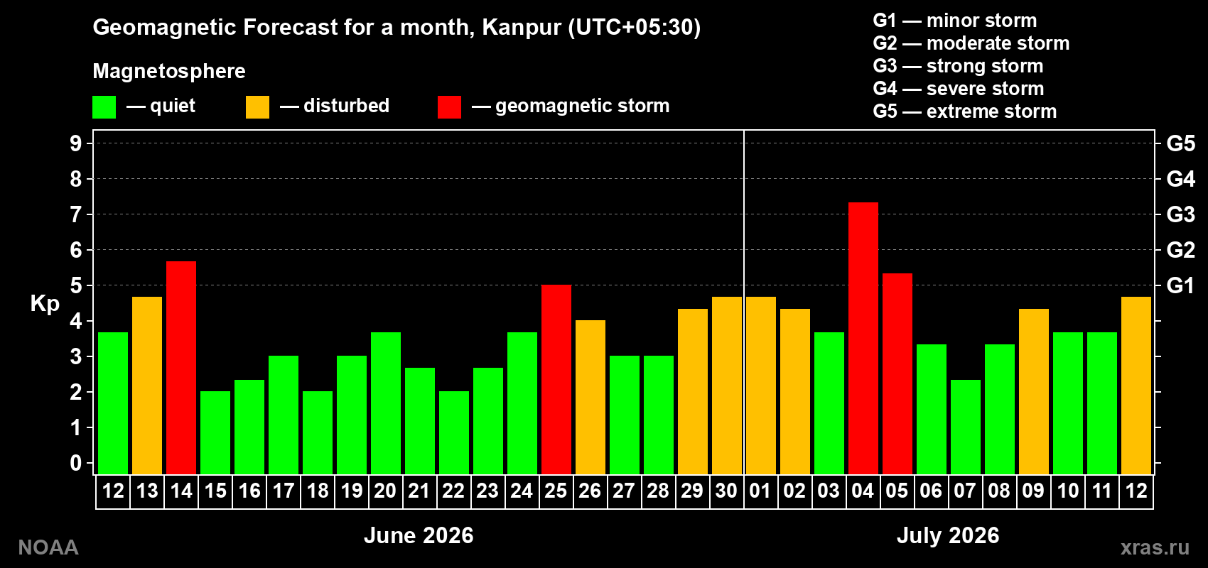 Geomagnetic index Kp forecast for the next month