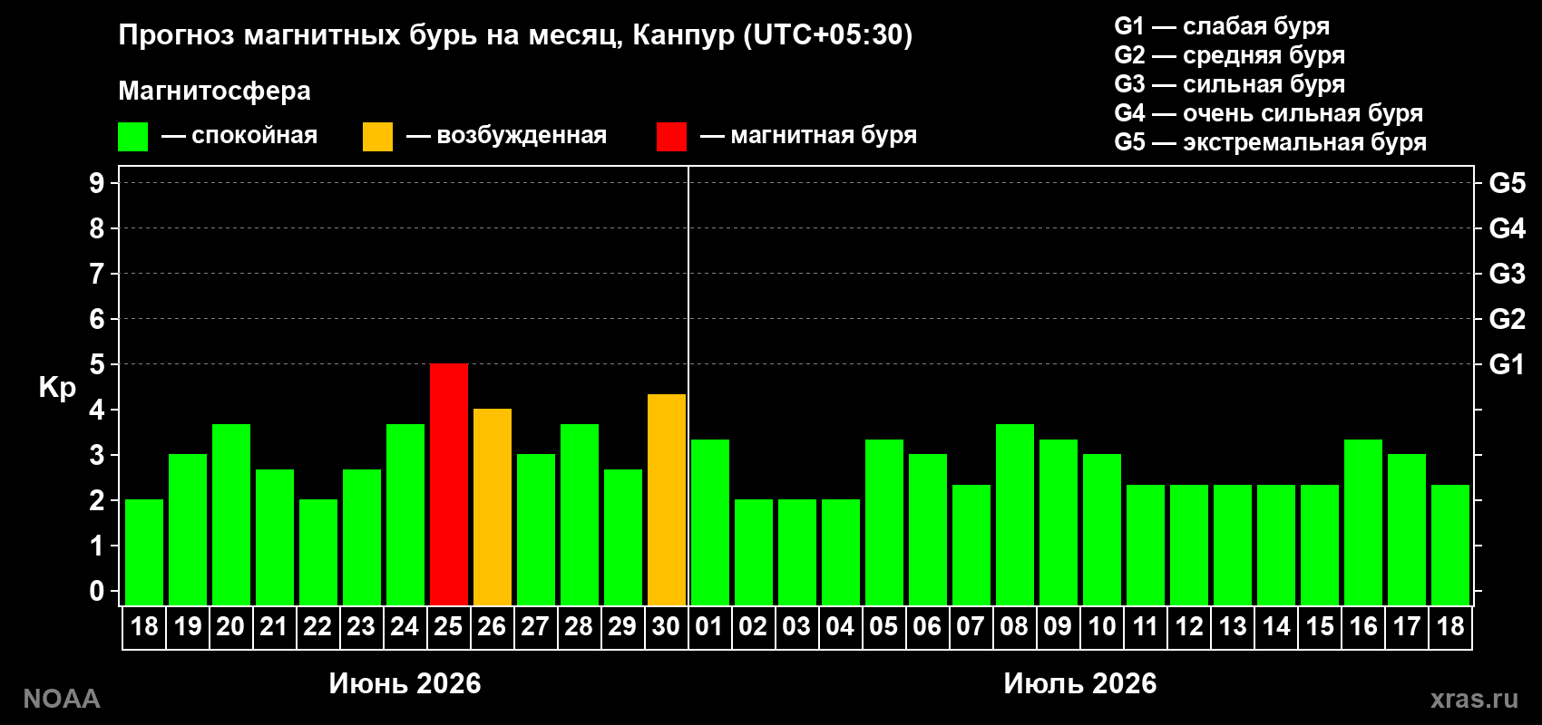 Прогноз максимального суточного геомагнитного индекса&nbsp;Kp на <b>1 месяц</b> (31 день) <b>с 18 июня по 18 июля 2026 г</b>