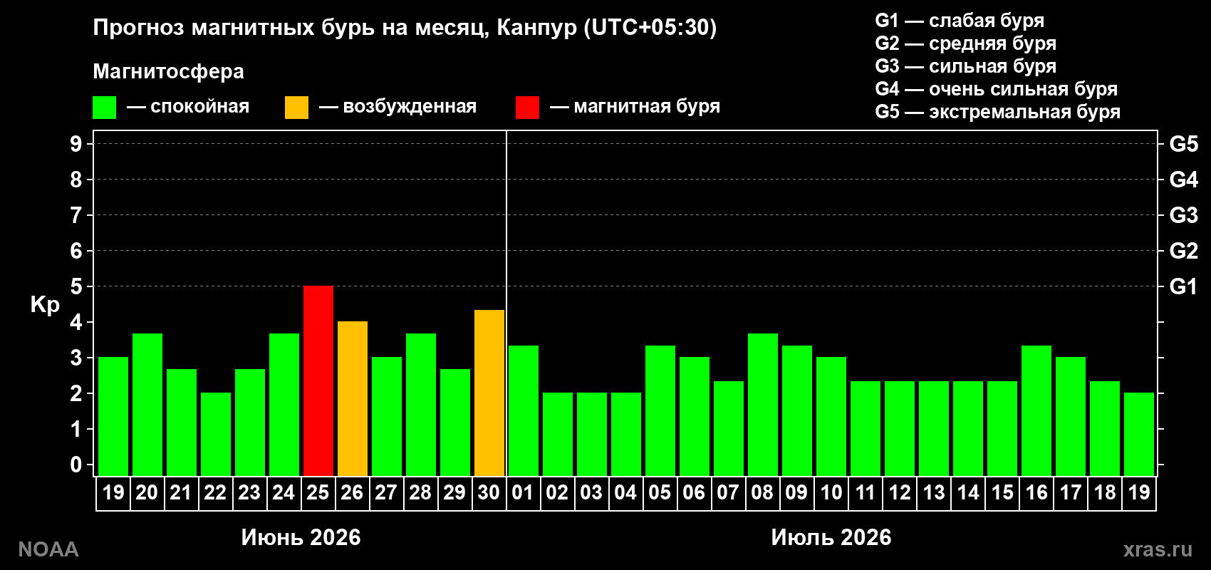 Прогноз максимального суточного геомагнитного индекса&nbsp;Kp на <b>1 месяц</b> (31 день) <b>с 19 июня по 19 июля 2026 г</b>