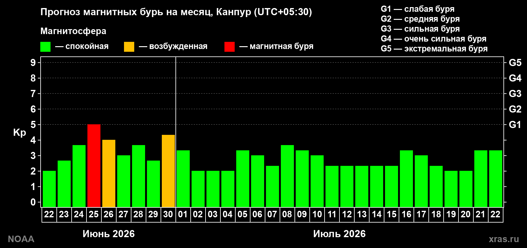 Прогноз максимального суточного геомагнитного индекса&nbsp;Kp на <b>1 месяц</b> (31 день) <b>с 22 июня по 22 июля 2026 г</b>