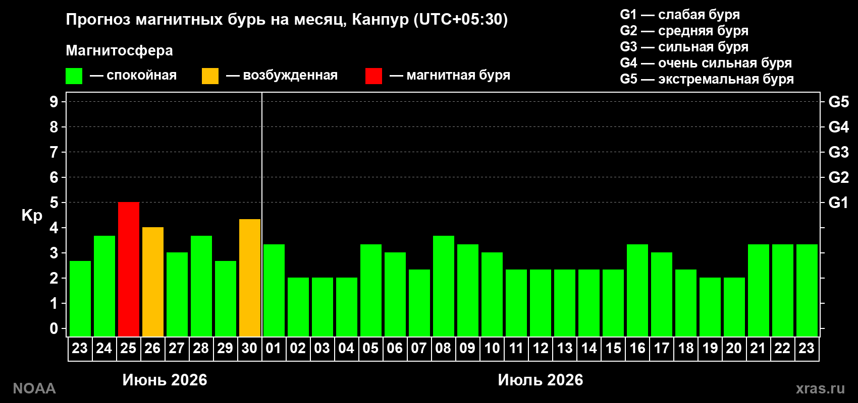 Прогноз максимального суточного геомагнитного индекса&nbsp;Kp на <b>1 месяц</b> (31 день) <b>с 23 июня по 23 июля 2026 г</b>