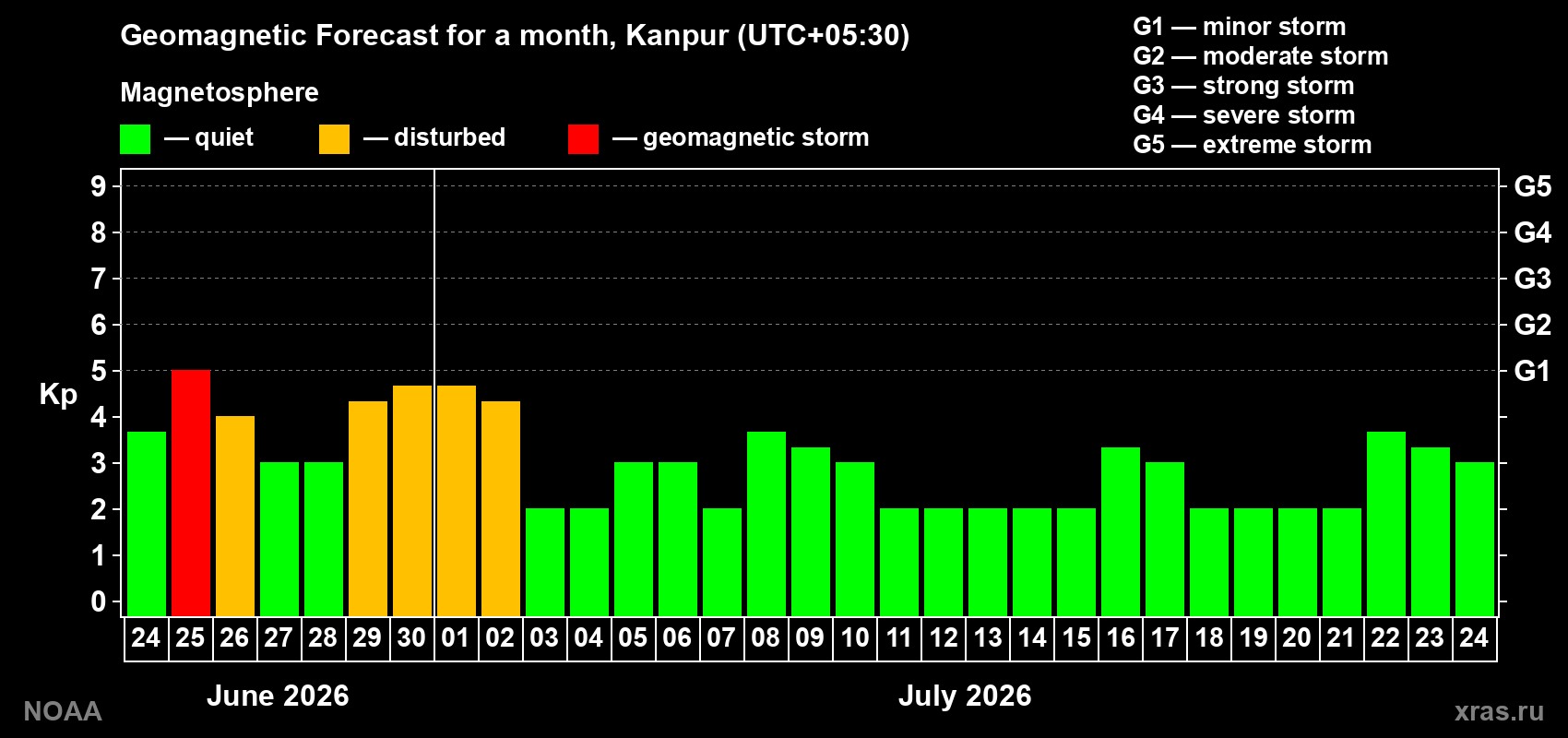 Forecast of the daily maximal value of geomagnetic index&nbsp;Kp for <b>1 month</b> (31 days) <b>from Jun 24, 2026 to Jul 24, 2026</b>