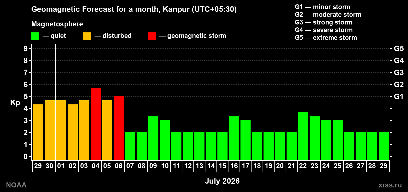 Forecast of the daily maximal value of geomagnetic index Kp for <b>1 month</b> (31 days) <b>from Jun 29, 2026 to Jul 29, 2026</b>