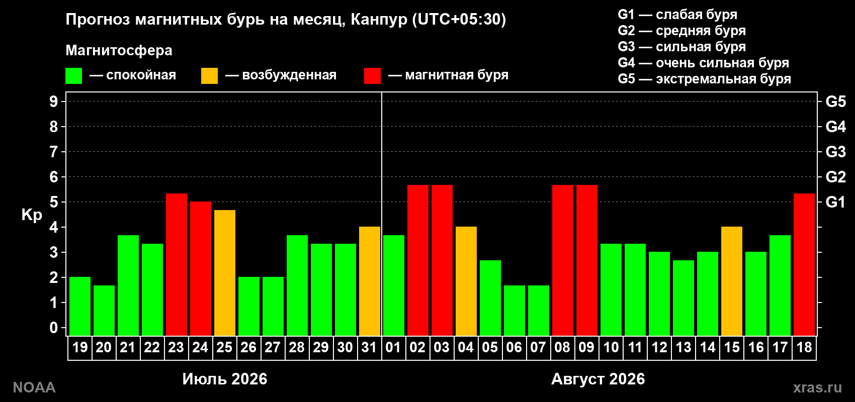 Прогноз геомагнитного индекса Kp на следующий месяц