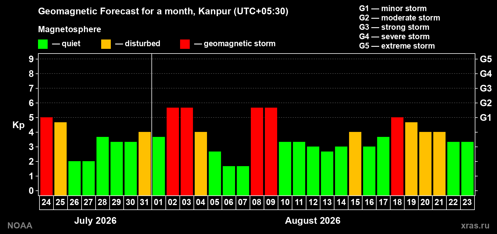 Geomagnetic index Kp forecast for the next month