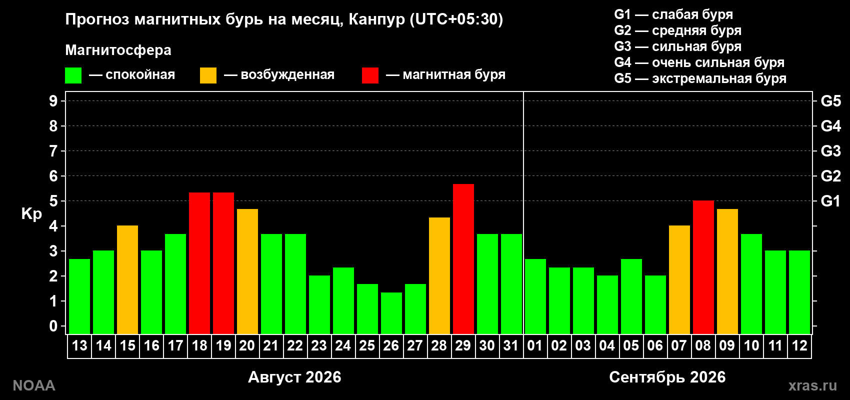 Прогноз геомагнитного индекса Kp на следующий месяц