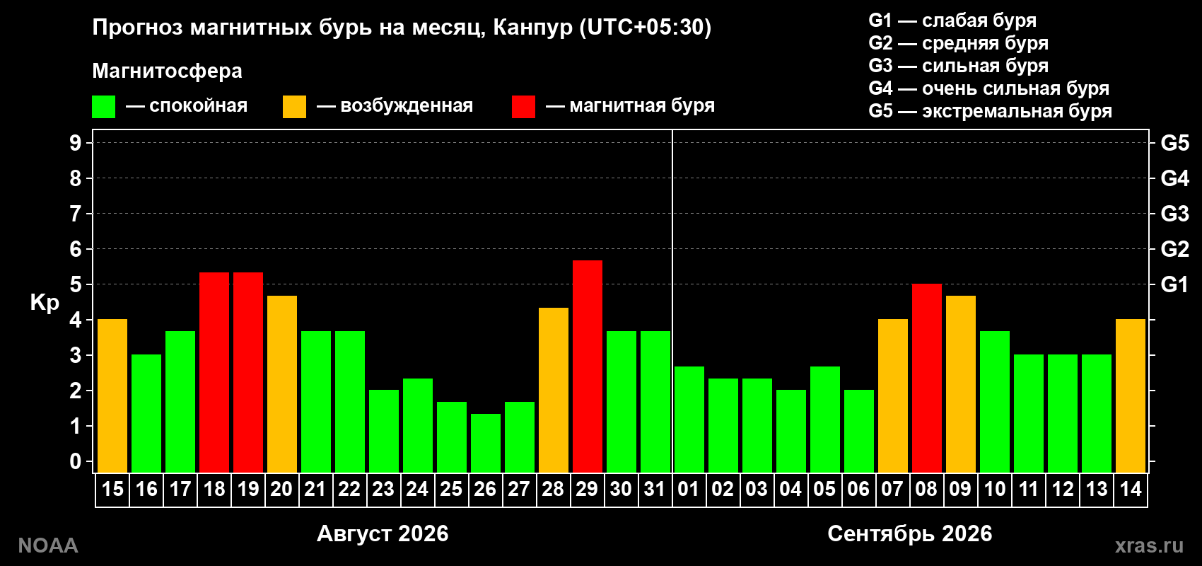 Прогноз геомагнитного индекса Kp на следующий месяц