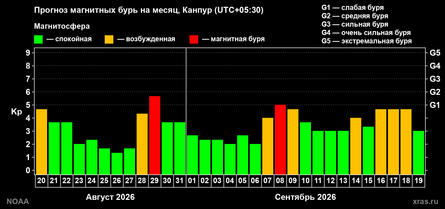 Прогноз геомагнитного индекса Kp на следующий месяц