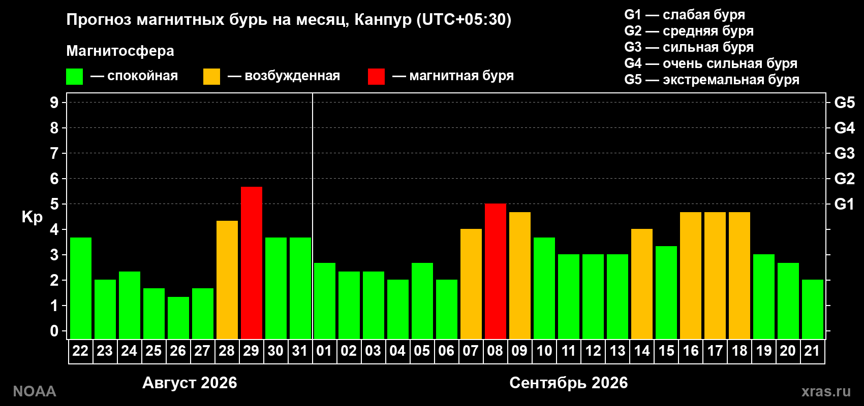 Прогноз геомагнитного индекса Kp на следующий месяц