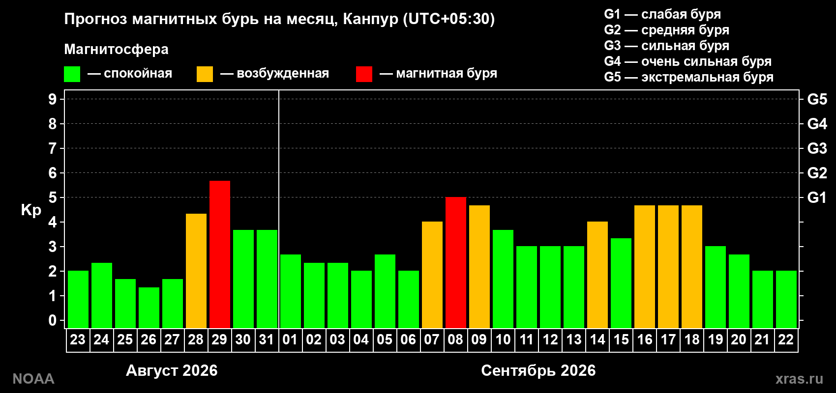 Прогноз геомагнитного индекса Kp на следующий месяц