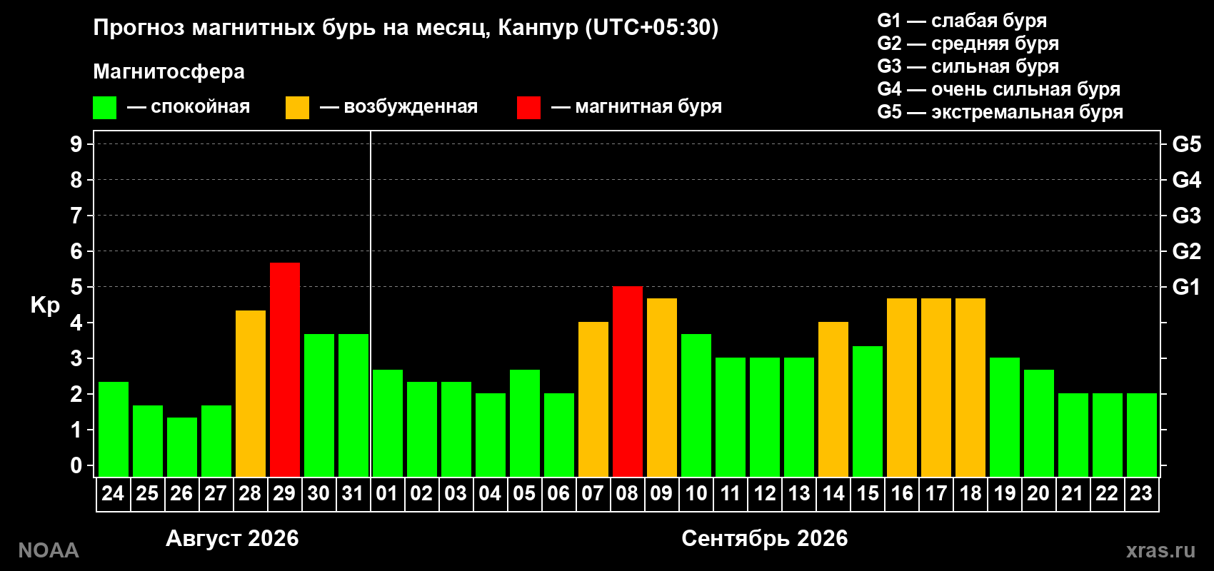 Прогноз геомагнитного индекса Kp на следующий месяц