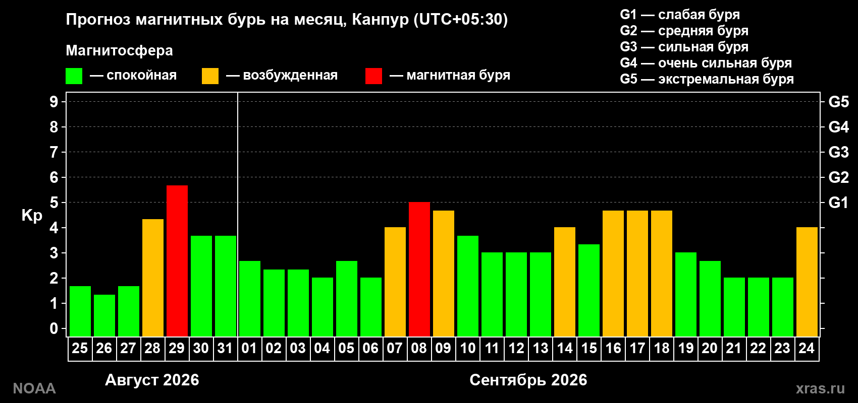 Прогноз геомагнитного индекса Kp на следующий месяц