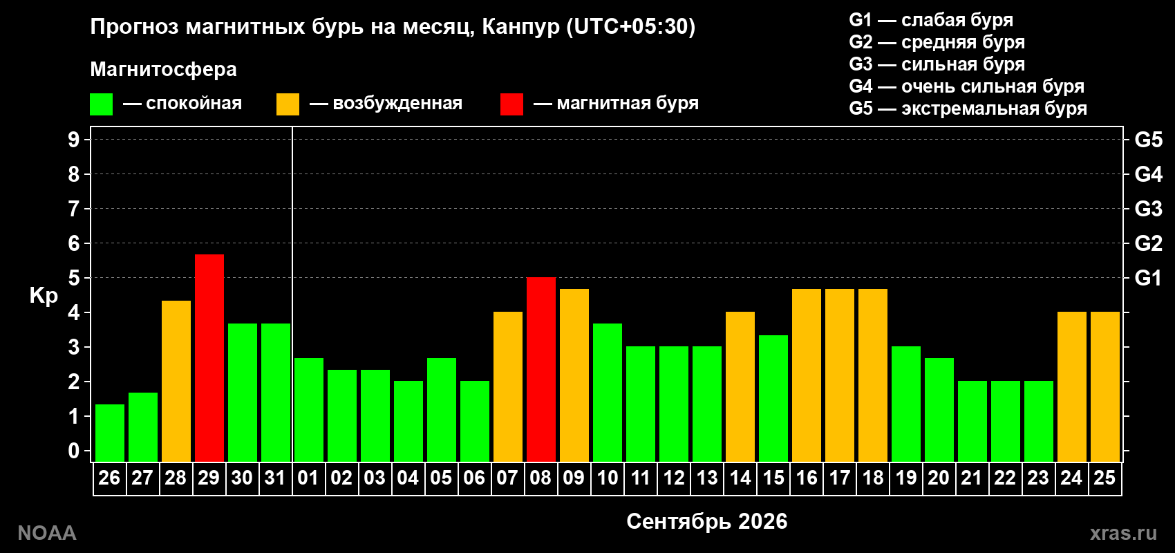 Прогноз геомагнитного индекса Kp на следующий месяц